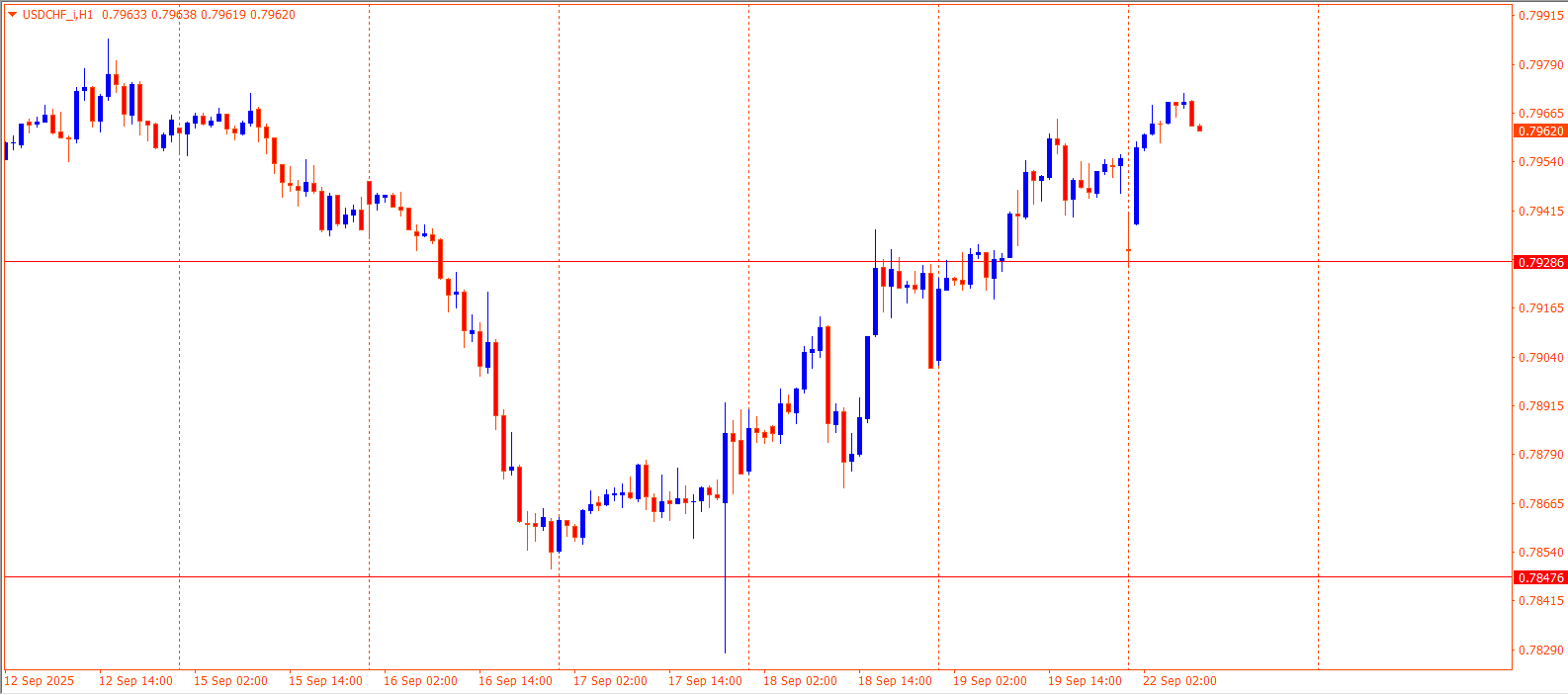 USDCHF